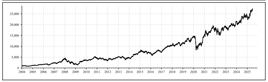 Historical Nifty Financial Services Index performance Analysis